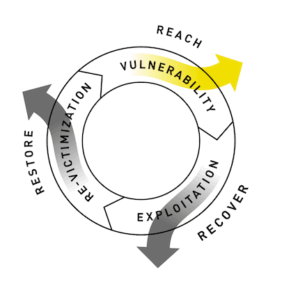 Cycle diagram illustrating vulnerability, exploitation, recovery, and restoration phases.