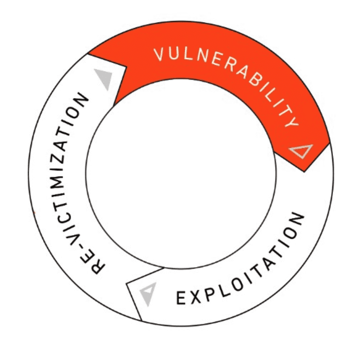 Circular diagram showing vulnerability, exploitation, and revictimization stages.