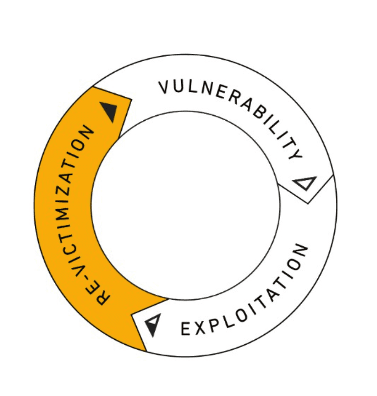 Cycle showing victimization stages: vulnerability, exploitation, and realization.